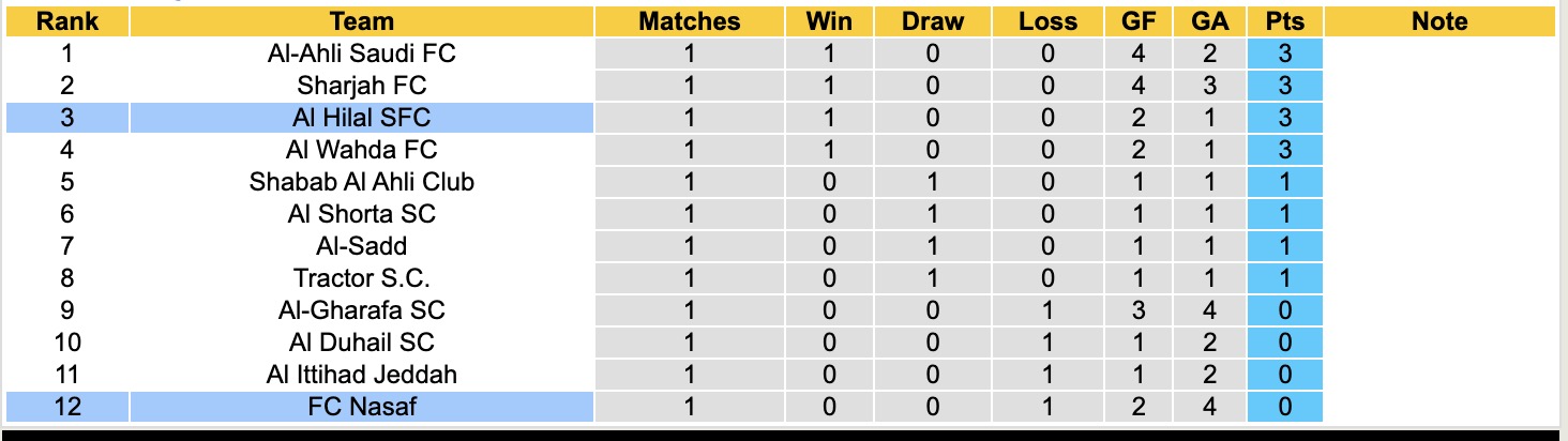 Nhận định, soi kèo FC Nasaf vs Al Hilal, 20h45 ngày 29/9: 3 điểm nhọc nhằn - Ảnh 6