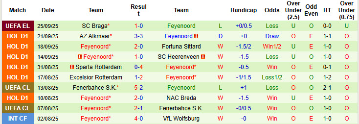 Nhận định, soi kèo Groningen vs Feyenoord, 19h30 ngày 28/9: Tiếp tục rơi điểm - Ảnh 3