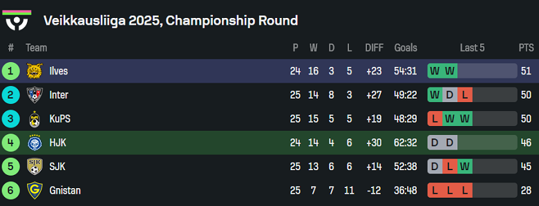 Nhận định, soi kèo HJK Helsinki vs Ilves, 23h00 ngày 11/8: Trở lại Top 2 - Ảnh 4