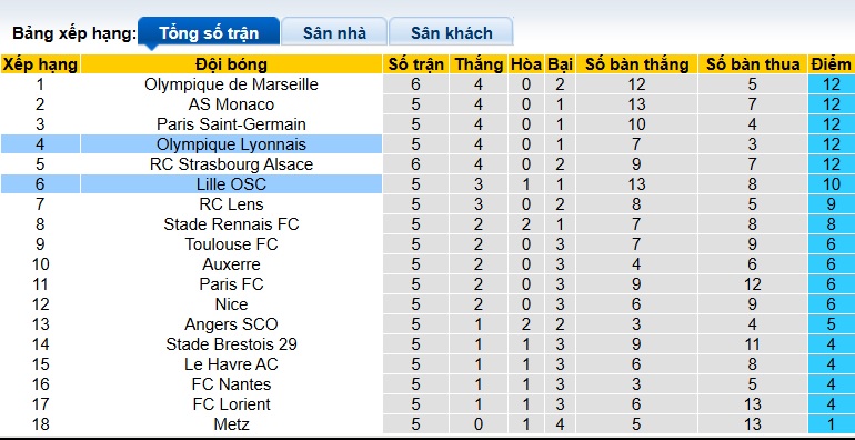 Nhận định, soi kèo Lille vs Lyon, 22h15 ngày 28/9: Khó phân thắng bại - Ảnh 1