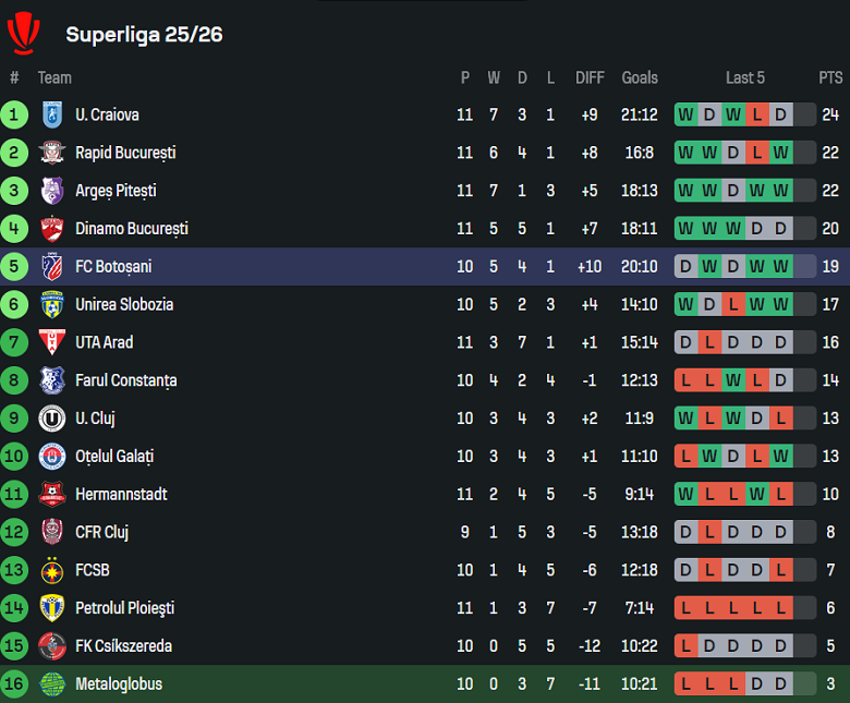 Nhận định, soi kèo Metaloglobus Bucuresti vs Botosani, 22h00 ngày 29/9: Bất ngờ? - Ảnh 3