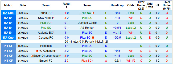 Nhận định, soi kèo Pisa vs Fiorentina, 20h00 ngày 28/9: Chiến thắng đầu tay - Ảnh 3