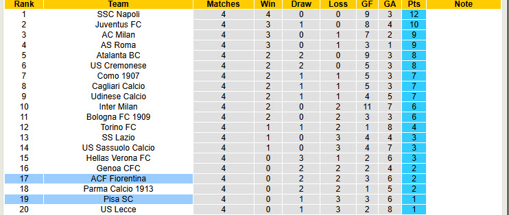 Nhận định, soi kèo Pisa vs Fiorentina, 20h00 ngày 28/9: Chiến thắng đầu tay - Ảnh 6