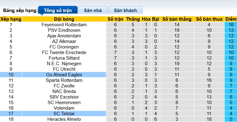 Nhận định, soi kèo Telstar vs Go Ahead, 21h45 ngày 28/9: Bắt nạt tân binh - Ảnh 1