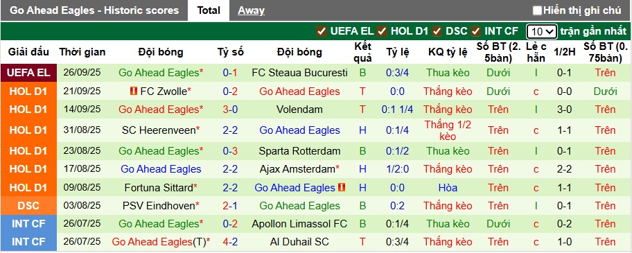 Nhận định, soi kèo Telstar vs Go Ahead, 21h45 ngày 28/9: Bắt nạt tân binh - Ảnh 3