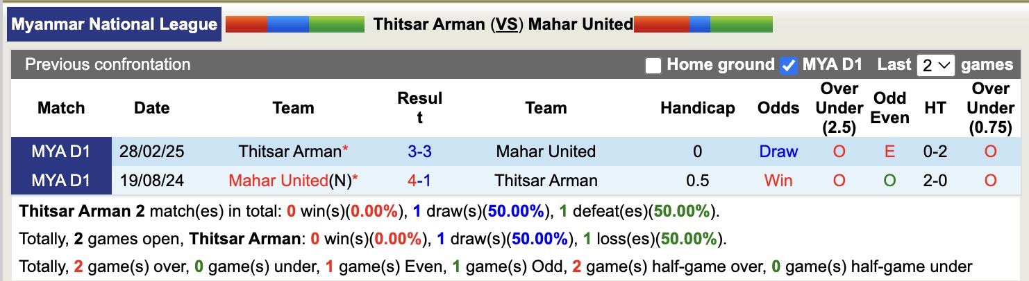 Nhận định, soi kèo Thitsar Arman vs Mahar United, 16h00 ngày 29/9: Trái đắng xa nhà - Ảnh 4