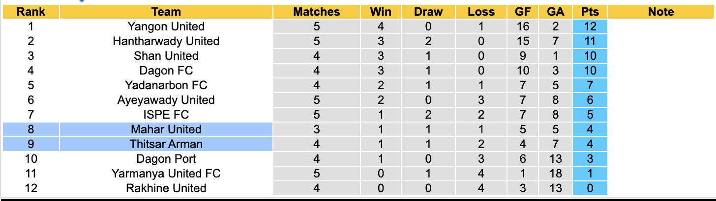 Nhận định, soi kèo Thitsar Arman vs Mahar United, 16h00 ngày 29/9: Trái đắng xa nhà - Ảnh 5