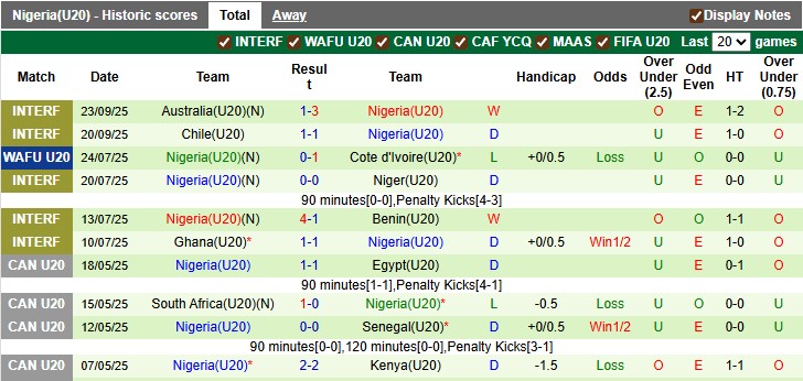 Nhận định, soi kèo U20 Na Uy vs U20 Nigeria, 3h00 ngày 30/9: Đại bàng tung cánh - Ảnh 2