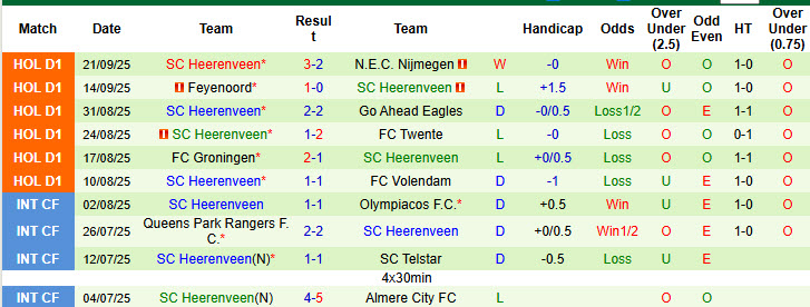 Nhận định, soi kèo Utrecht vs Heerenveen, 19h30 ngày 28/9: Trượt dài trên BXH - Ảnh 3