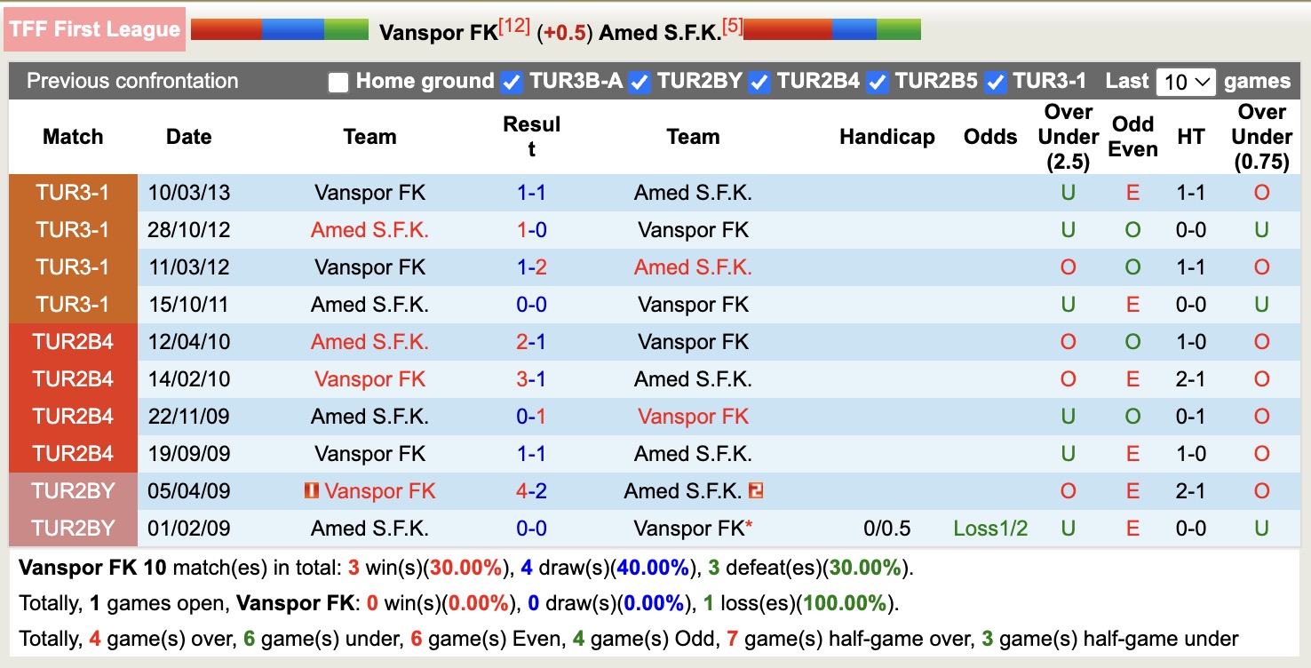 Nhận định, soi kèo Vanspor FK vs Amed, 21h00 ngày 29/9: Tiếp tục khủng hoảng - Ảnh 4