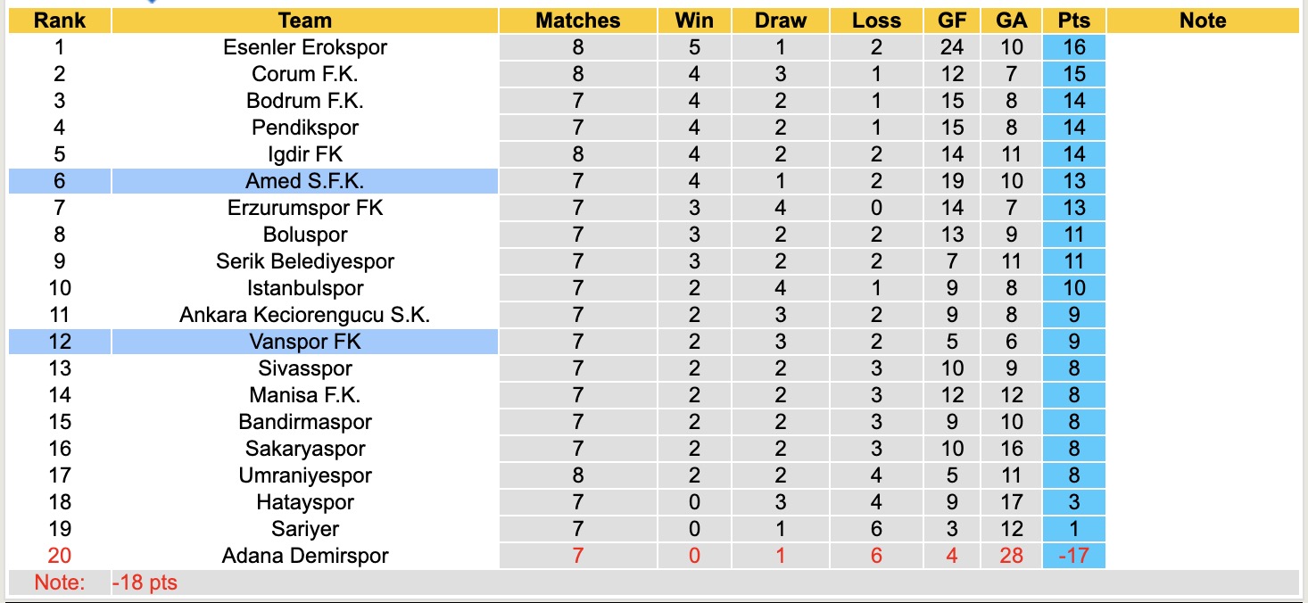 Nhận định, soi kèo Vanspor FK vs Amed, 21h00 ngày 29/9: Tiếp tục khủng hoảng - Ảnh 5