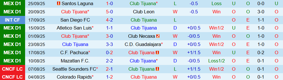 Soi kèo góc Club Tijuana vs Cruz Azul, 10h05 ngày 29/9  - Ảnh 1