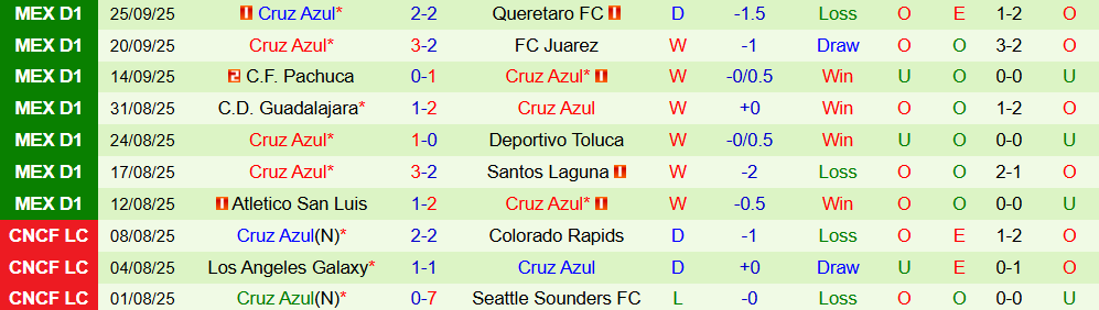 Soi kèo góc Club Tijuana vs Cruz Azul, 10h05 ngày 29/9  - Ảnh 2