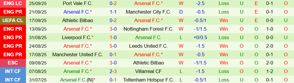 Soi kèo góc Newcastle vs Arsenal, 22h30 ngày 28/9 - Ảnh 2
