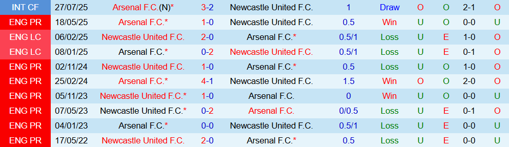 Soi kèo góc Newcastle vs Arsenal, 22h30 ngày 28/9 - Ảnh 3