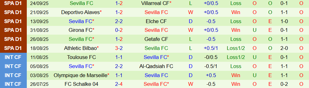 Soi kèo góc Rayo Vallecano vs Sevilla, 19h00 ngày 28/9 - Ảnh 2