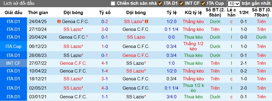 Chuy&ecirc;n gia Tony Ansell dự đo&aacute;n Genoa vs Lazio, 01h45 ng&agrave;y 30/9 - Ảnh 2