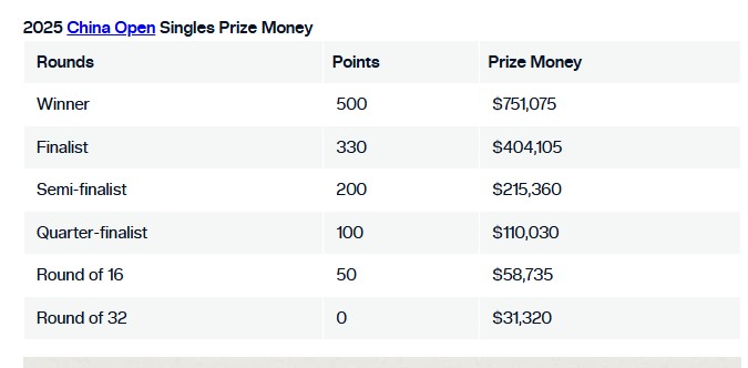 Nhà vô địch giải tennis China Open 2025 nhận bao nhiêu tiền thưởng? - Ảnh 1