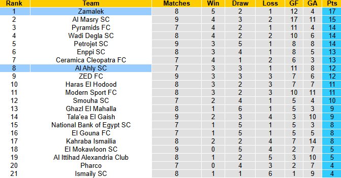 Nhận định, soi kèo Al Ahly vs Zamalek, 0h00 ngày 30/9: Bảo vệ ngôi đầu - Ảnh 5