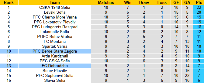 Nhận định, soi kèo Beroe Stara Zagora vs Dobrudzha, 0h15 ngày 30/9: Khách sa lầy - Ảnh 5