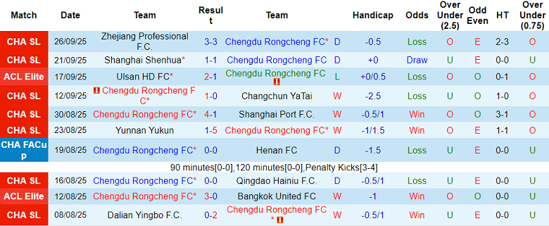 Nhận định, soi kèo Chengdu Rongcheng vs Gangwon, 19h15 ngày 30/9: Khó cho cửa trên - Ảnh 1