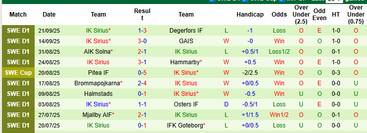 Nhận định, soi kèo Djurgardens vs Sirius, 00h00 ngày 30/9: Khó tin cửa trên - Ảnh 3