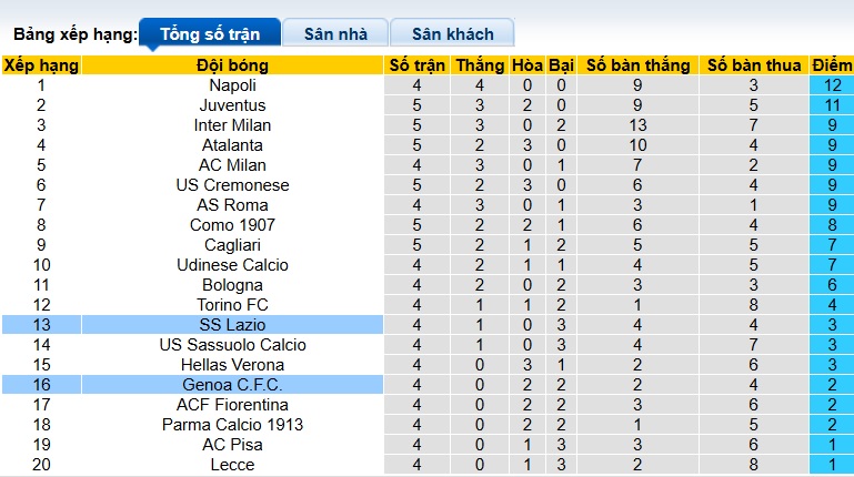 Nhận định, soi kèo Genoa vs Lazio, 01h45 ngày 30/9: Cả làng vùng vui - Ảnh 1