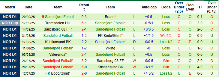 Nhận định, soi kèo Haugesund vs Sandefjord, 00h00 ngày 30/9: Trận đấu thủ tục - Ảnh 3