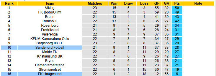 Nhận định, soi kèo Haugesund vs Sandefjord, 00h00 ngày 30/9: Trận đấu thủ tục - Ảnh 5