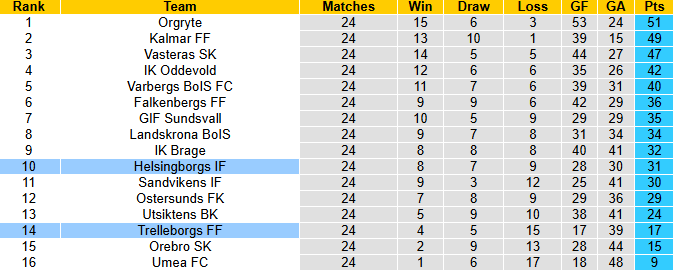 Nhận định, soi kèo Helsingborgs vs Trelleborgs, 0h00 ngày 30/9: Tiếp đà sa sút - Ảnh 5
