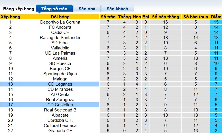 Nhận định, soi kèo Leganes vs Castellon, 01h30 ngày 30/9: Khó phân thắng bại - Ảnh 1