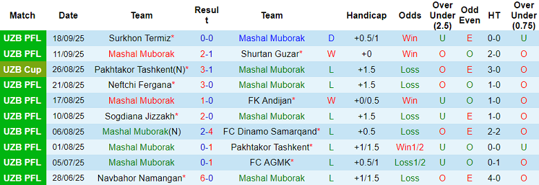 Nhận định, soi kèo Mashal Muborak vs Buxoro, 21h00 ngày 30/9: Chạy trốn ‘đèn đỏ’ - Ảnh 1
