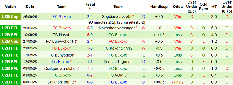 Nhận định, soi kèo Mashal Muborak vs Buxoro, 21h00 ngày 30/9: Chạy trốn ‘đèn đỏ’ - Ảnh 2