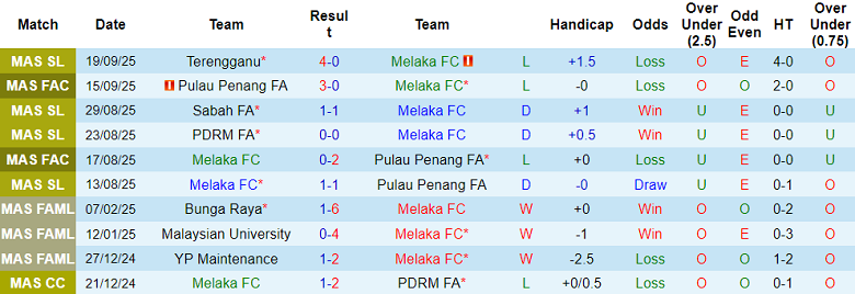 Nhận định, soi kèo Melaka vs DPMM, 19h30 ngày 30/9: Đi tìm niềm vui - Ảnh 1