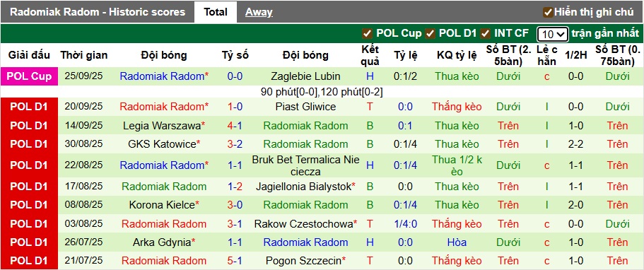 Nhận định, soi kèo Motor Lublin vs Radomiak Radom, 01h30 ngày 30/9: Ám ảnh xa nhà - Ảnh 3