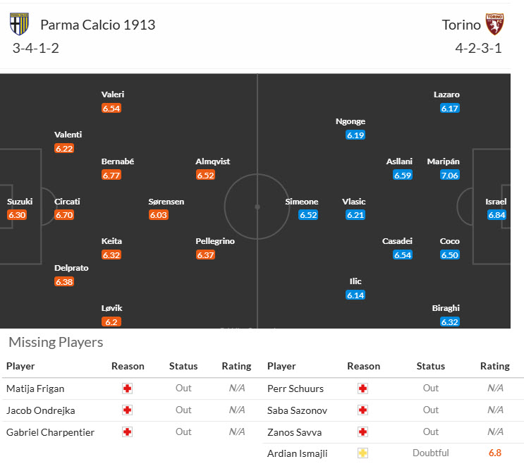 Nhận định, soi kèo Parma vs Torino, 23h30 ngày 27/9: Bài toán hàng công - Ảnh 6