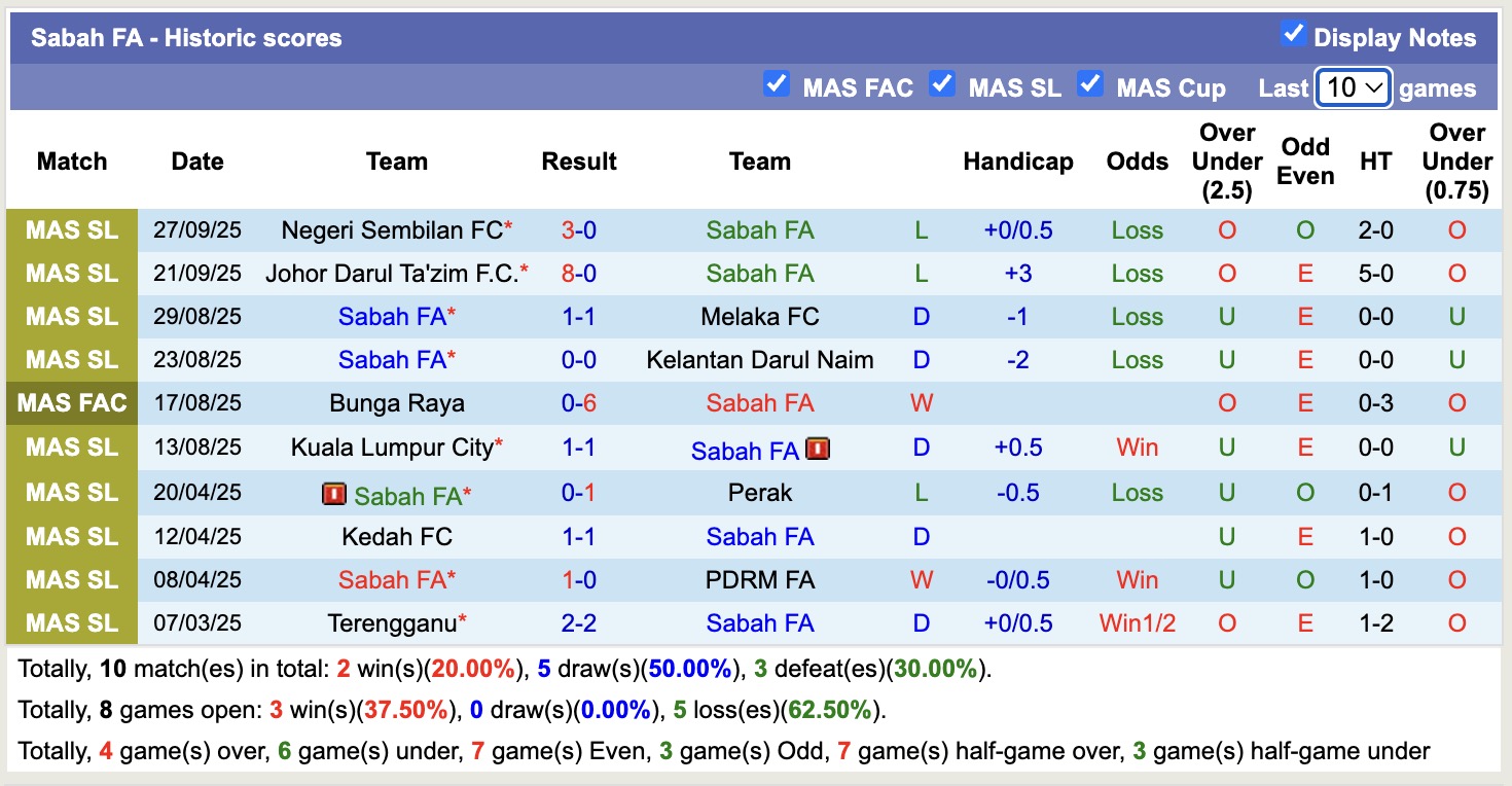 Nhận định, soi kèo Sabah FA vs Bunga Raya, 15h45 ngày 30/9: Miếng mồi ngon - Ảnh 2