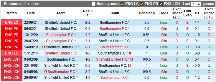 Nhận định, soi kèo Sheffield Utd vs Southampton, 1h45 ngày 1/10: Dìm nhau xuống đáy - Ảnh 3