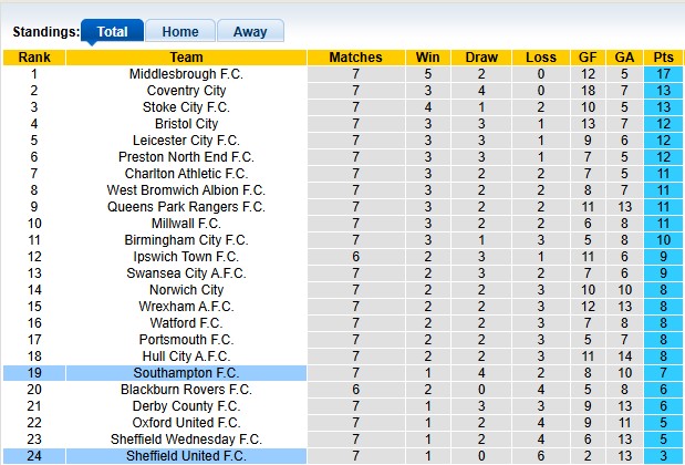 Nhận định, soi kèo Sheffield Utd vs Southampton, 1h45 ngày 1/10: Dìm nhau xuống đáy - Ảnh 4