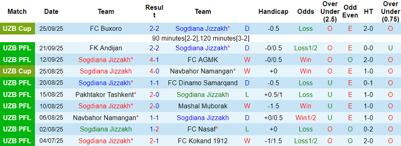 Nhận định, soi kèo Sogdiana vs Neftchi Fergana, 21h00 ngày 30/9: Đua tới cùng - Ảnh 1