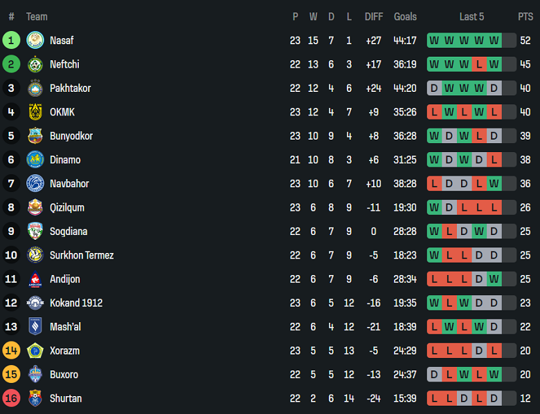 Nhận định, soi kèo Sogdiana vs Neftchi Fergana, 21h00 ngày 30/9: Đua tới cùng - Ảnh 4