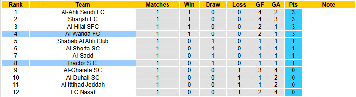 Nhận định, soi kèo Tractor vs Al Wahda, 23h00 ngày 29/9: Oằn mình chống đỡ - Ảnh 4