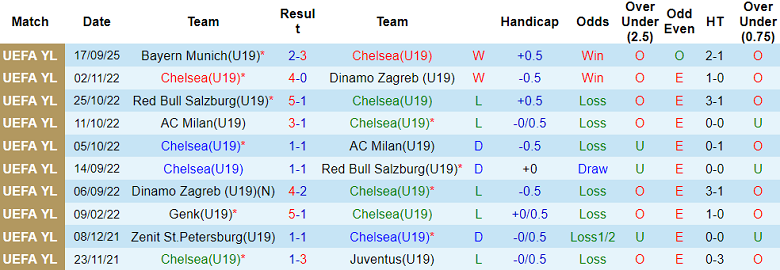 Nhận định, soi kèo U19 Chelsea vs U19 Benfica, 21h00 ngày 30/9: Khó tin cửa trên - Ảnh 1