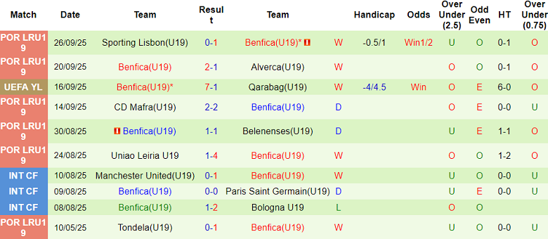 Nhận định, soi kèo U19 Chelsea vs U19 Benfica, 21h00 ngày 30/9: Khó tin cửa trên - Ảnh 2