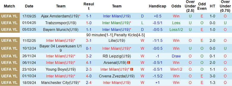 Nhận định, soi kèo U19 Inter Milan vs U19 Slavia Praha, 21h00 ngày 30/9: Bất ngờ? - Ảnh 2