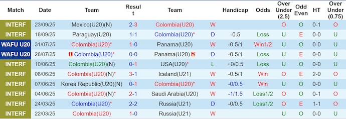 Nhận định, soi kèo U20 Colombia vs U20 Saudi Arabia, 6h00 ngày 30/9: Cải thiện phong độ - Ảnh 2