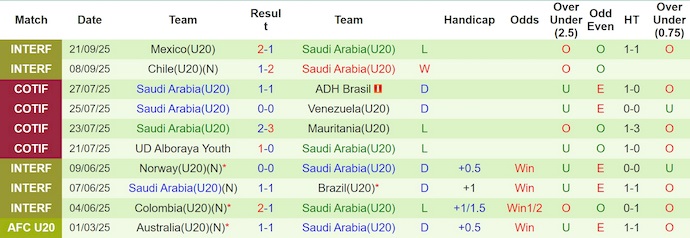 Nhận định, soi kèo U20 Colombia vs U20 Saudi Arabia, 6h00 ngày 30/9: Cải thiện phong độ - Ảnh 3