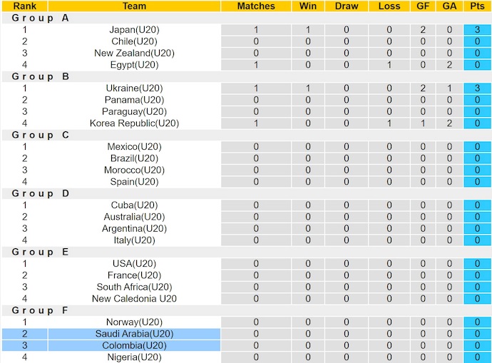 Nhận định, soi kèo U20 Colombia vs U20 Saudi Arabia, 6h00 ngày 30/9: Cải thiện phong độ - Ảnh 5