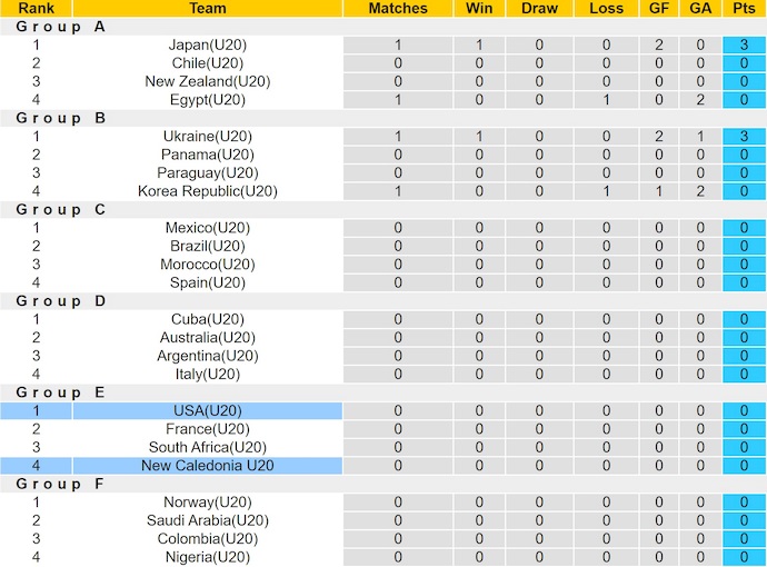 Nhận định, soi kèo U20 Mỹ vs U20 New Caledonia, 6h00 ngày 30/9: Chờ đợi bất ngờ - Ảnh 4