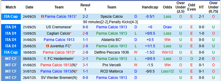Siêu máy tính dự đoán Parma vs Torino, 23h30 ngày 29/9 - Ảnh 2